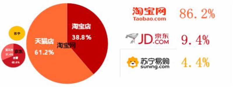 电商平台运营趋势与策略解析